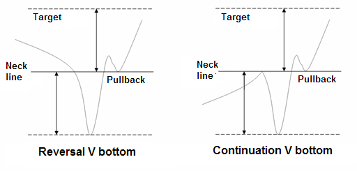 What is a V bottom?